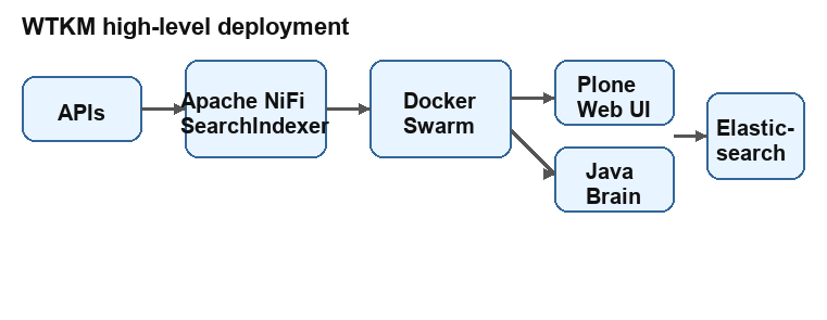 WTKM high-level architecture diagram