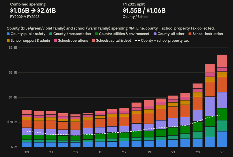 Stacked bar chart of Manatee County government and school district spending, FY2009 to FY2025. Combined spending rose from $1.06 billion to $2.61 billion; the FY2025 split was $1.55 billion county and $1.06 billion school. County bars show public safety, transportation, utilities and environment, and all other; school bars show instruction, support and admin, operations, and capital and debt. A dashed line for county plus school property tax collected rises from about $440 million to about $910 million.