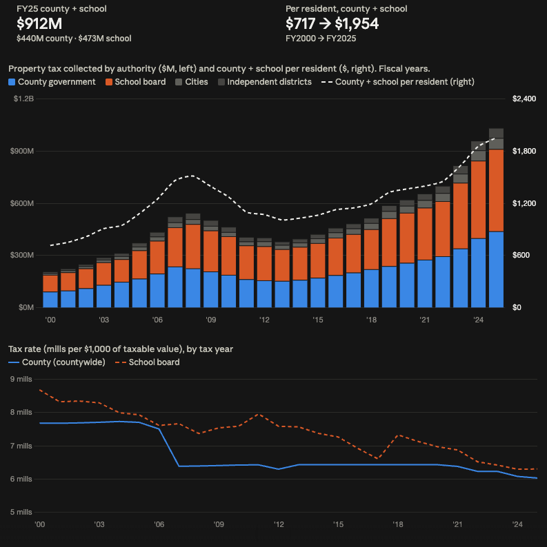 Two charts. Top: stacked bars of property tax collected by authority, FY2000 to FY2025, for county government, school board, cities and independent districts, rising from about $209 million to $1.03 billion, with a dashed line for county plus school tax per resident rising from $717 to $1,954 after a 2008 peak near $1,500 and a dip around 2013. FY2025 county plus school collections were $912 million: $440 million county and $473 million school. Bottom: tax rates in mills by tax year. The county countywide rate drops from about 7.7 to 6.4 mills in 2007 and eases to 6.03 by 2025; the school board rate declines from about 8.7 to 6.3 mills, with a bump in 2018 from the voter-approved extra mill.